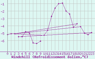Courbe du refroidissement olien pour Col de Porte - Nivose (38)