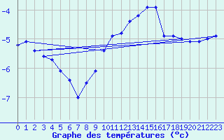 Courbe de tempratures pour Salen-Reutenen