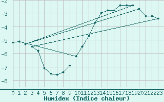 Courbe de l'humidex pour Leibstadt