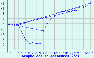 Courbe de tempratures pour Bergn / Latsch