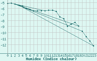 Courbe de l'humidex pour Ruukki Revonlahti