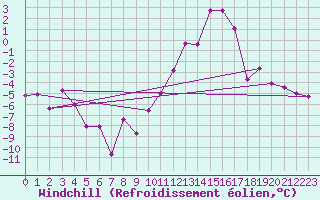 Courbe du refroidissement olien pour Saint-Girons (09)