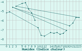 Courbe de l'humidex pour Tarfala