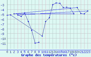 Courbe de tempratures pour Boltigen
