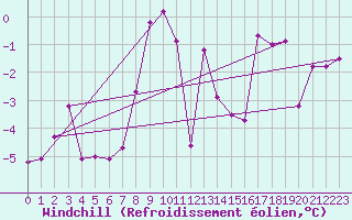 Courbe du refroidissement olien pour Supuru De Jos