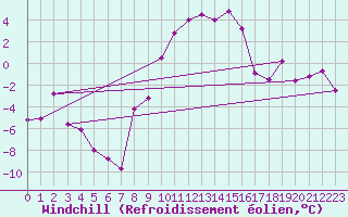 Courbe du refroidissement olien pour Robbia