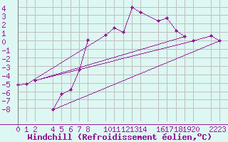Courbe du refroidissement olien pour Torla-Ordesa El Cebollar