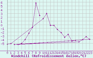 Courbe du refroidissement olien pour Patscherkofel