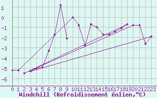 Courbe du refroidissement olien pour Loppa