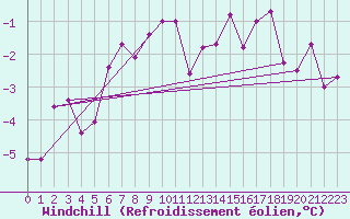 Courbe du refroidissement olien pour Lieksa Lampela