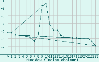 Courbe de l'humidex pour Semenicului Mountain Range