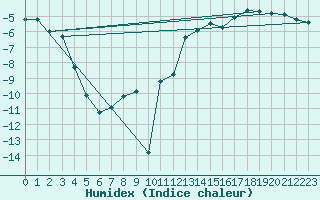 Courbe de l'humidex pour Dyranut