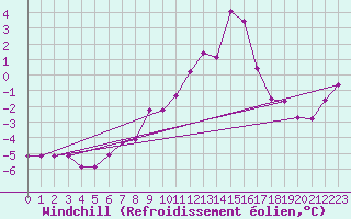 Courbe du refroidissement olien pour Vaala Pelso