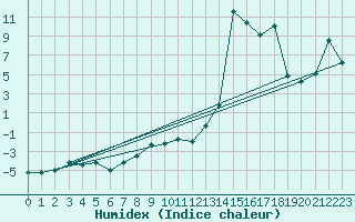 Courbe de l'humidex pour Aigen Im Ennstal