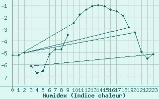 Courbe de l'humidex pour Weiden