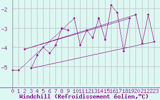 Courbe du refroidissement olien pour Piz Martegnas