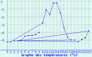 Courbe de tempratures pour Achenkirch