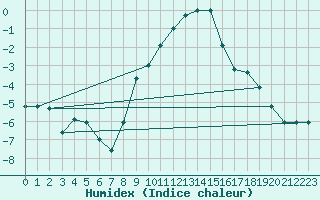 Courbe de l'humidex pour Oberriet / Kriessern