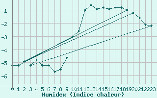 Courbe de l'humidex pour Matro (Sw)