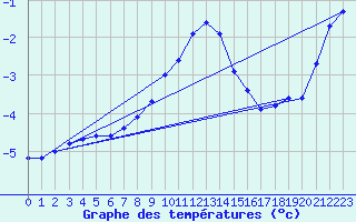 Courbe de tempratures pour Hohenpeissenberg