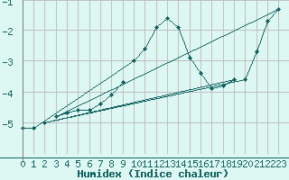 Courbe de l'humidex pour Hohenpeissenberg