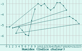 Courbe de l'humidex pour Juvvasshoe