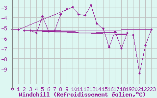 Courbe du refroidissement olien pour Gutenstein-Mariahilfberg