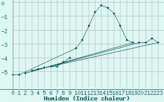 Courbe de l'humidex pour Messstetten
