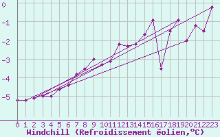 Courbe du refroidissement olien pour Gaddede A
