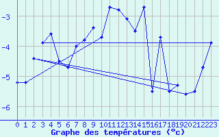 Courbe de tempratures pour Grand Saint Bernard (Sw)