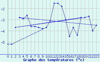 Courbe de tempratures pour Port d