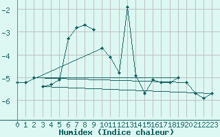 Courbe de l'humidex pour Patscherkofel