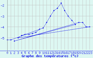 Courbe de tempratures pour Napf (Sw)