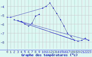 Courbe de tempratures pour Delsbo