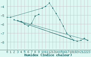 Courbe de l'humidex pour Delsbo