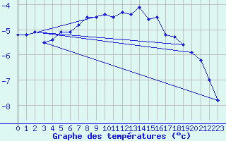 Courbe de tempratures pour Strommingsbadan