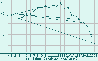 Courbe de l'humidex pour Strommingsbadan