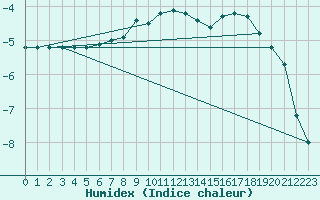 Courbe de l'humidex pour Arjeplog