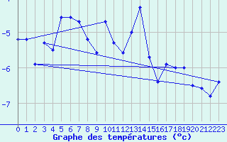Courbe de tempratures pour Jungfraujoch (Sw)