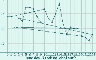 Courbe de l'humidex pour Jungfraujoch (Sw)