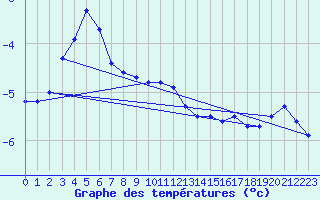 Courbe de tempratures pour Voru