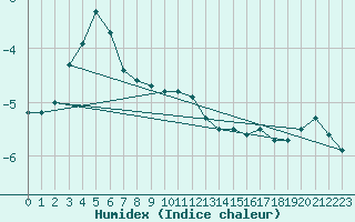 Courbe de l'humidex pour Voru