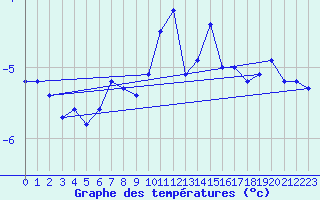 Courbe de tempratures pour Saentis (Sw)