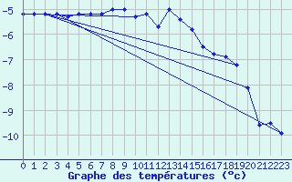 Courbe de tempratures pour Alpinzentrum Rudolfshuette