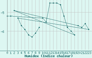 Courbe de l'humidex pour Wolfsegg