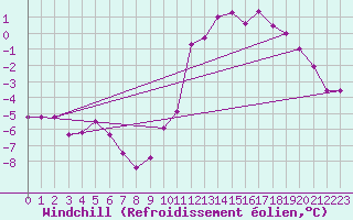 Courbe du refroidissement olien pour Mont-Rigi (Be)
