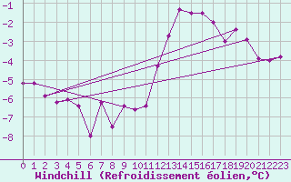 Courbe du refroidissement olien pour Bridel (Lu)