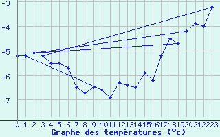 Courbe de tempratures pour Les Diablerets