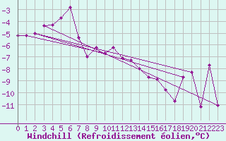 Courbe du refroidissement olien pour Saittarova