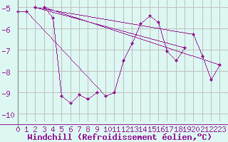 Courbe du refroidissement olien pour Brianon (05)